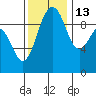 Hansville tide chart for Saturday, November 13, 2021