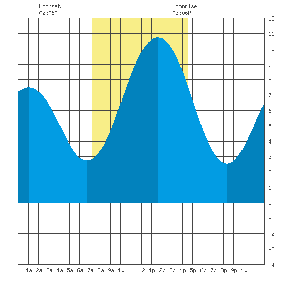 Hansville tide chart for Sunday, November 14, 2021