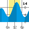 Hansville tide chart for Sunday, November 14, 2021