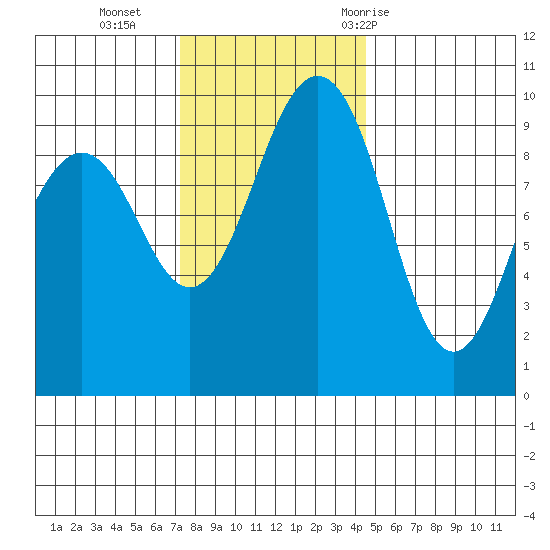 Hansville tide chart for Monday, November 15, 2021