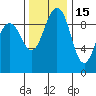 Hansville tide chart for Monday, November 15, 2021
