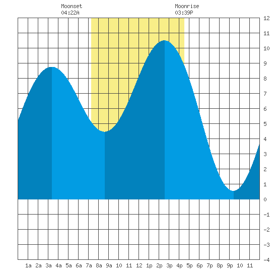 Hansville tide chart for Tuesday, November 16, 2021