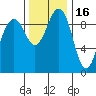 Hansville tide chart for Tuesday, November 16, 2021