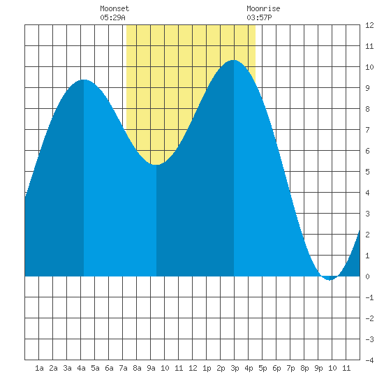 Hansville tide chart for Wednesday, November 17, 2021