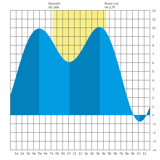 Hansville tide chart for Thursday, November 18, 2021