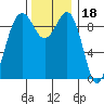 Hansville tide chart for Thursday, November 18, 2021