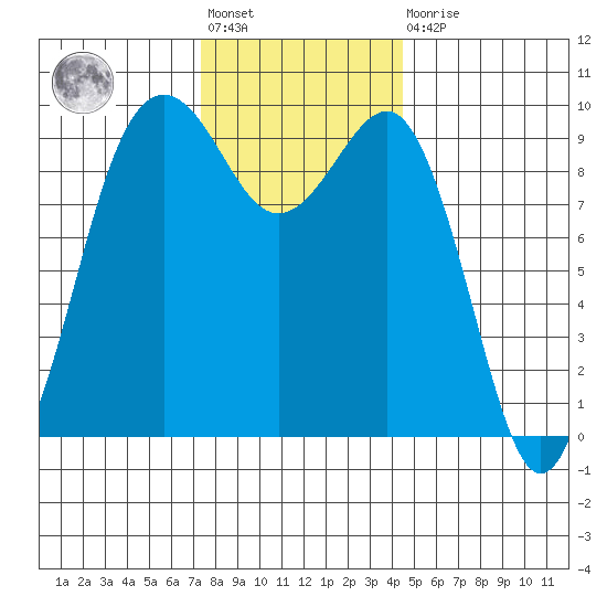 Hansville tide chart for Friday, November 19, 2021