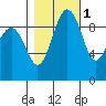 Hansville tide chart for Monday, November 1, 2021