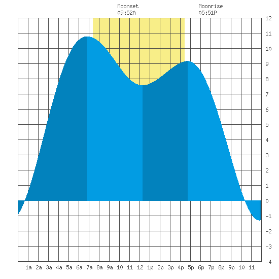 Hansville tide chart for Sunday, November 21, 2021