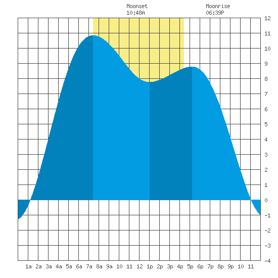 Hansville tide chart for Monday, November 22, 2021