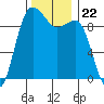 Hansville tide chart for Monday, November 22, 2021