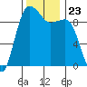 Hansville tide chart for Tuesday, November 23, 2021