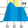 Hansville tide chart for Wednesday, November 24, 2021