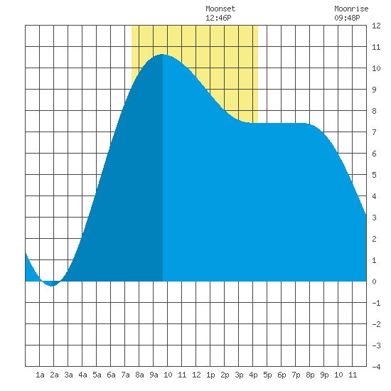 Hansville tide chart for Thursday, November 25, 2021