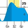 Hansville tide chart for Thursday, November 25, 2021