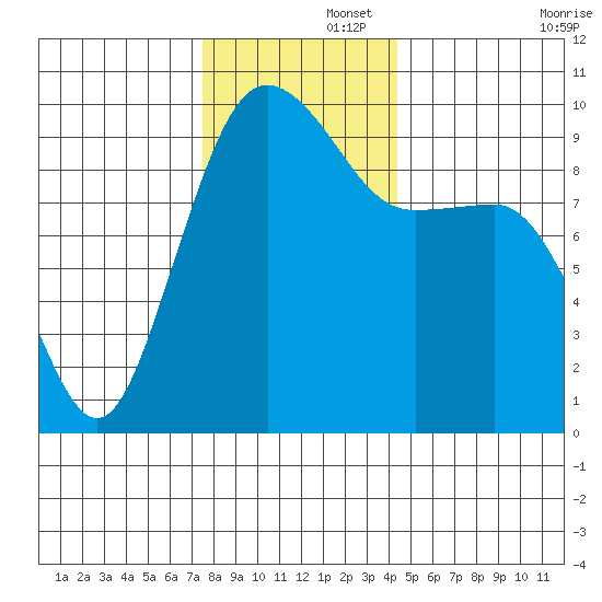 Hansville tide chart for Friday, November 26, 2021