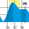 Hansville tide chart for Friday, November 26, 2021