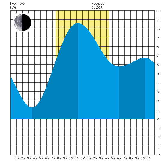 Hansville tide chart for Saturday, November 27, 2021