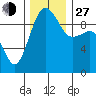 Hansville tide chart for Saturday, November 27, 2021