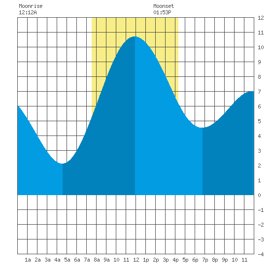 Hansville tide chart for Sunday, November 28, 2021