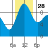 Hansville tide chart for Sunday, November 28, 2021