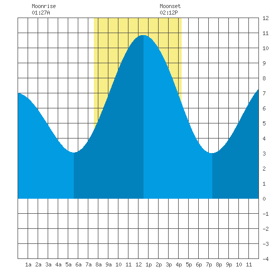 Hansville tide chart for Monday, November 29, 2021