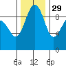 Hansville tide chart for Monday, November 29, 2021