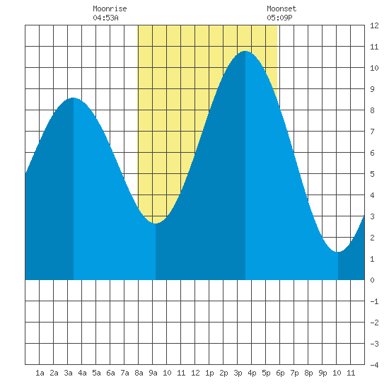 Hansville tide chart for Tuesday, November 2, 2021