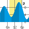 Hansville tide chart for Tuesday, November 2, 2021