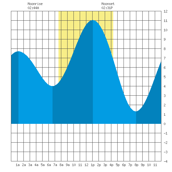 Hansville tide chart for Tuesday, November 30, 2021