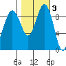 Hansville tide chart for Wednesday, November 3, 2021