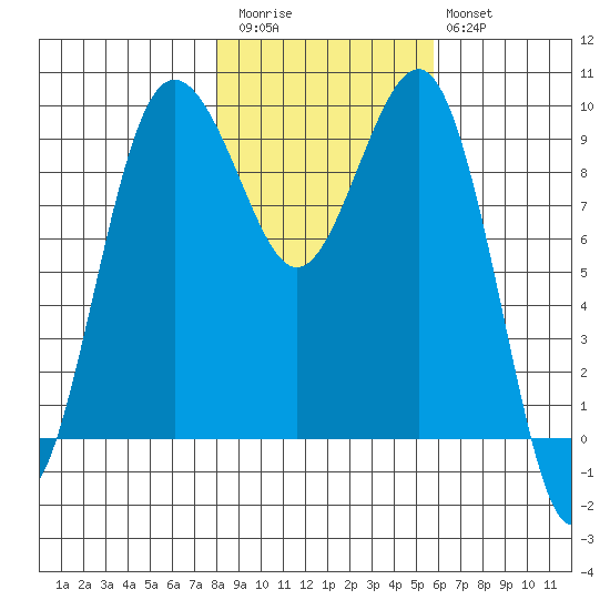 Hansville tide chart for Friday, November 5, 2021