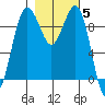 Hansville tide chart for Friday, November 5, 2021