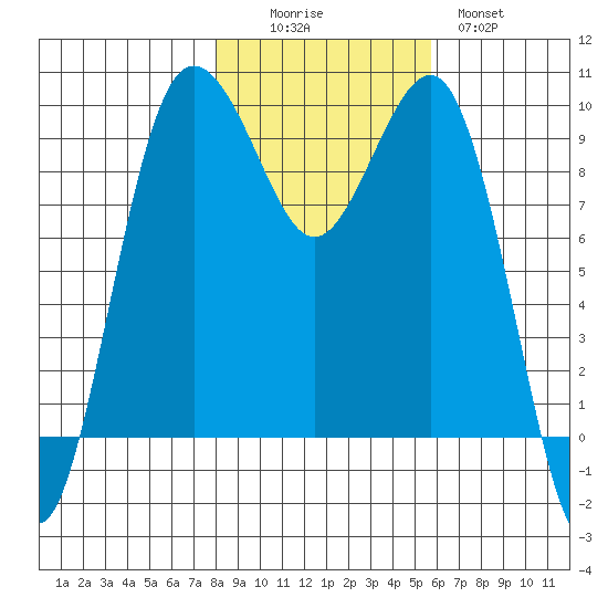 Hansville tide chart for Saturday, November 6, 2021