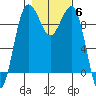 Hansville tide chart for Saturday, November 6, 2021