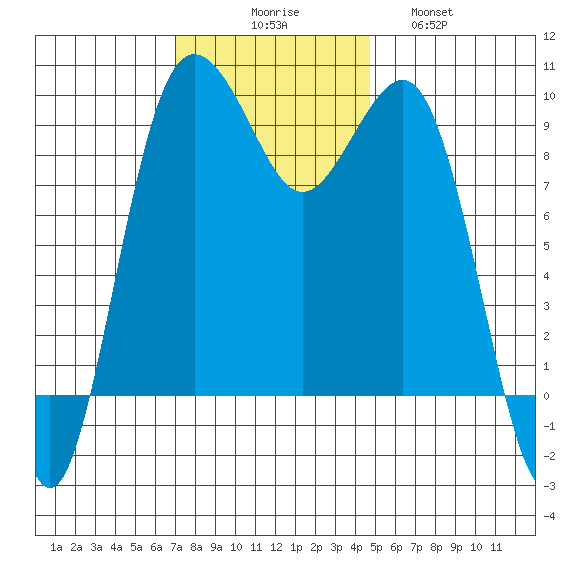 Hansville tide chart for Sunday, November 7, 2021