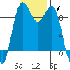 Hansville tide chart for Sunday, November 7, 2021