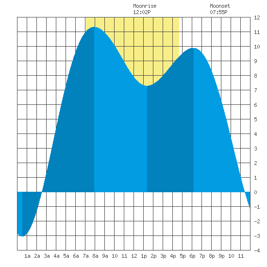 Hansville tide chart for Monday, November 8, 2021