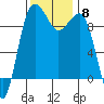 Hansville tide chart for Monday, November 8, 2021