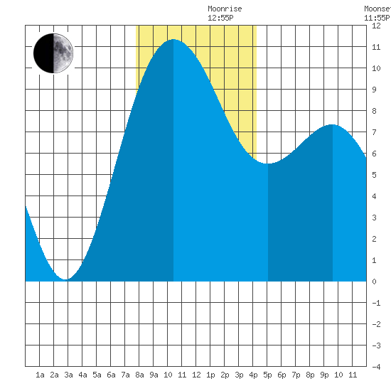 Hansville tide chart for Friday, December 10, 2021