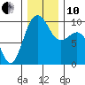 Hansville tide chart for Friday, December 10, 2021