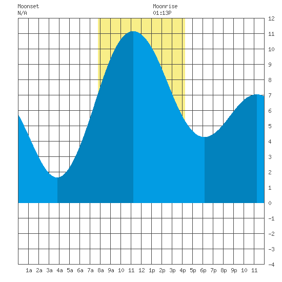 Hansville tide chart for Saturday, December 11, 2021