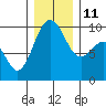 Hansville tide chart for Saturday, December 11, 2021