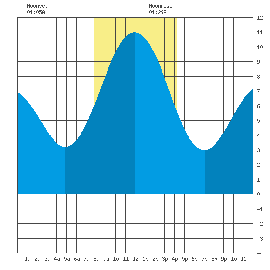Hansville tide chart for Sunday, December 12, 2021