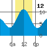 Hansville tide chart for Sunday, December 12, 2021