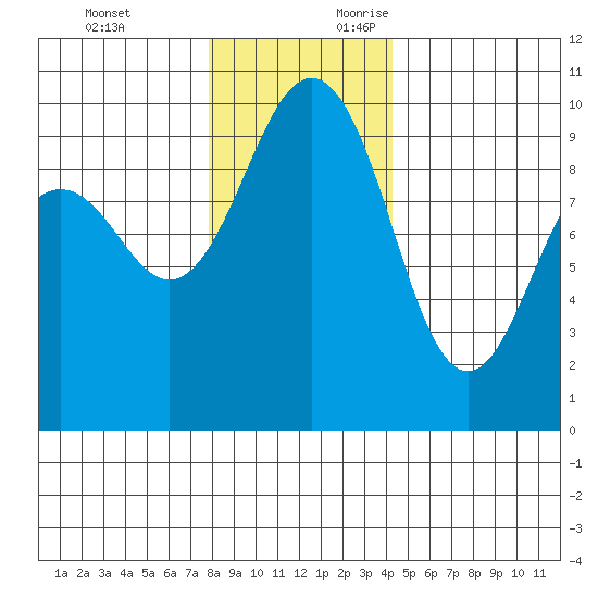 Hansville tide chart for Monday, December 13, 2021