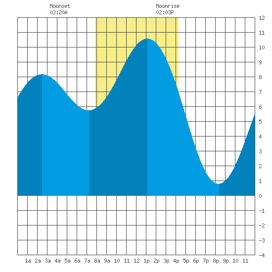 Hansville tide chart for Tuesday, December 14, 2021