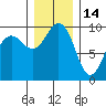 Hansville tide chart for Tuesday, December 14, 2021