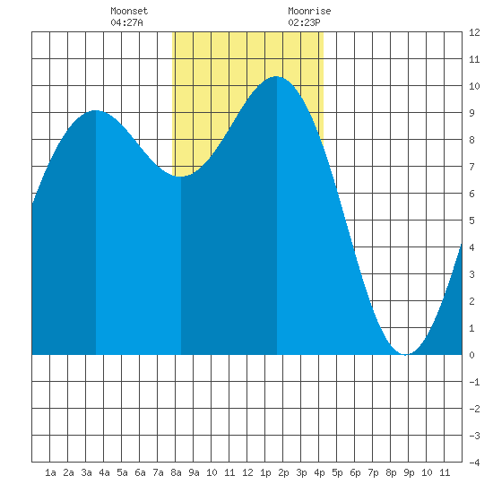 Hansville tide chart for Wednesday, December 15, 2021
