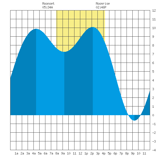 Hansville tide chart for Thursday, December 16, 2021